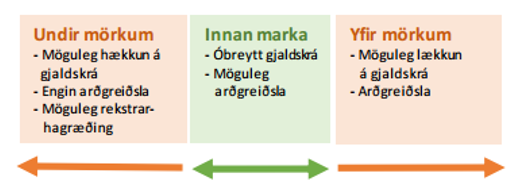 Arðsemisstefna OR